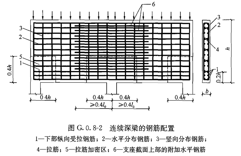  p data-id="gnwwt0f5ne">深梁一般指梁的跨高比 <2 的简支单跨梁