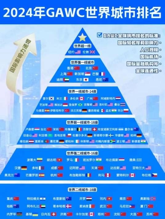 世界城市排名_百度百科