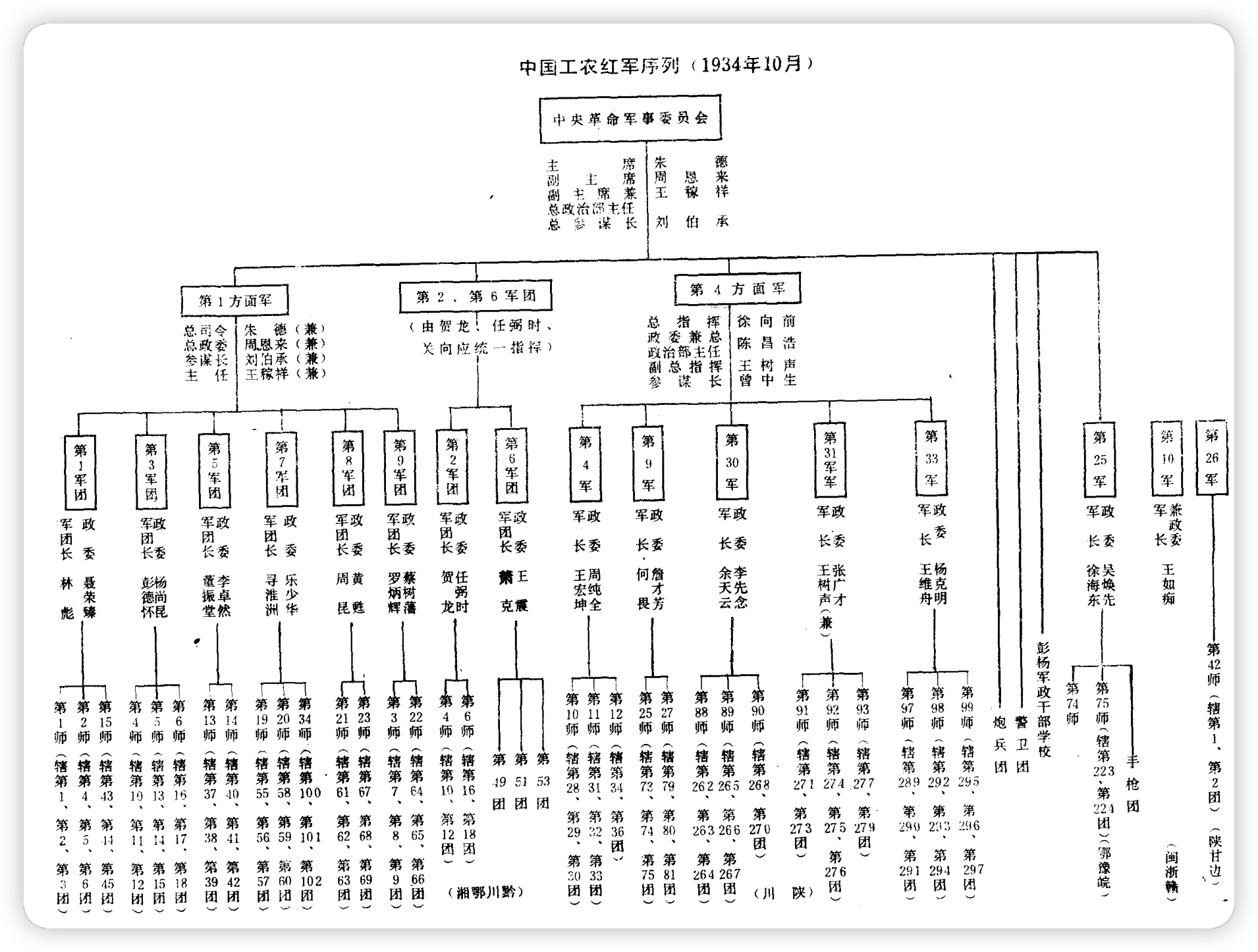 中国工农红军方面军序列
