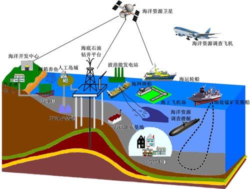  p data-id="gnxa1obk3f">海洋资源利用,又称海洋资源开发利用,海洋中