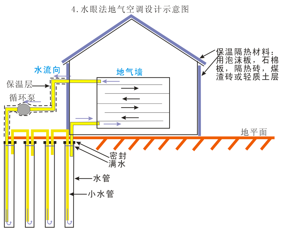 地气空调