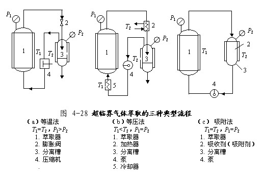 超临界流体萃取