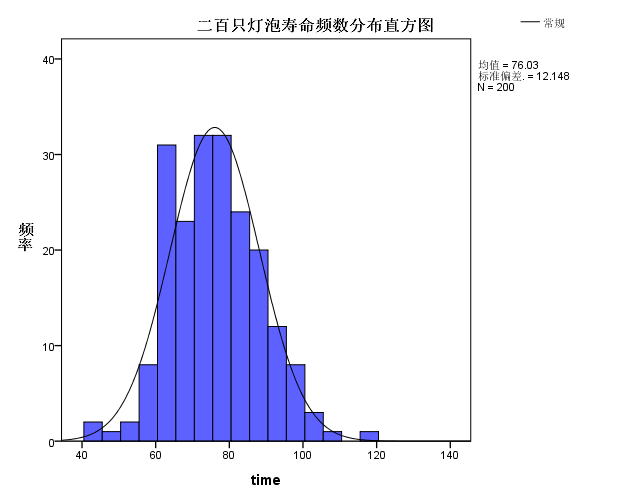 频数分布直方图