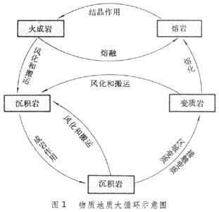 污染物地质大循环