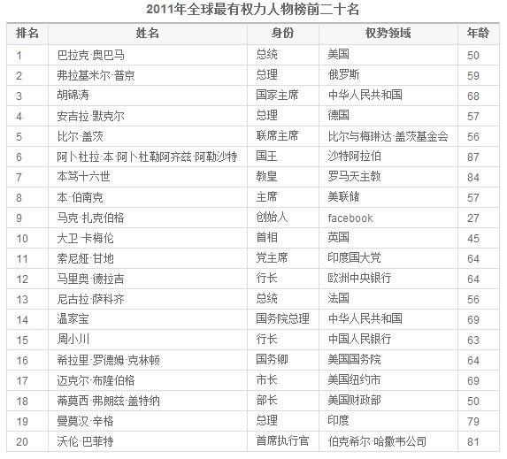 福布斯2011年度全球最有 a target="_blank" href="/item/权力