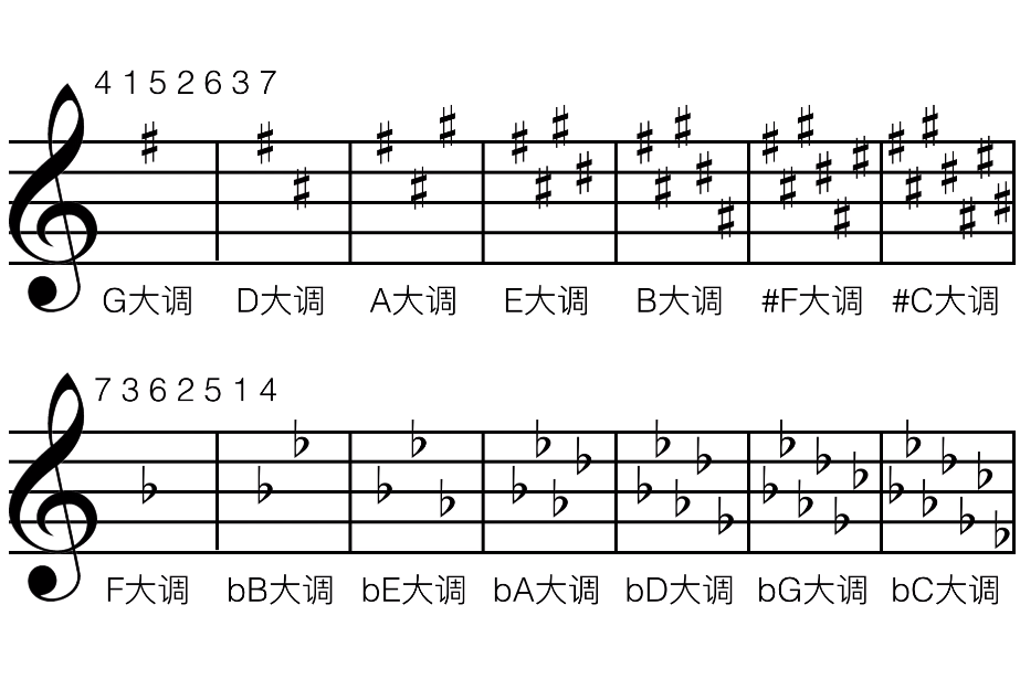  p data-id="gnvgkham21"> b>升号 /b>(sharp)即 b>升记号 /b>(写作"