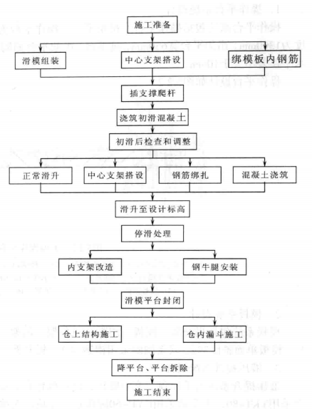 大直径预应力钢筋混凝土筒仓刚性平台滑模施工工法