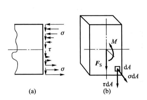  p>弯曲应力(bending stress)系指法向应力的变化,分量沿厚度上的变化
