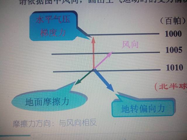  p>气压梯度(pressure gradient),单位距离间的气压差叫做气压梯度