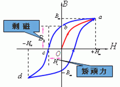 磁滞现象_百度百科