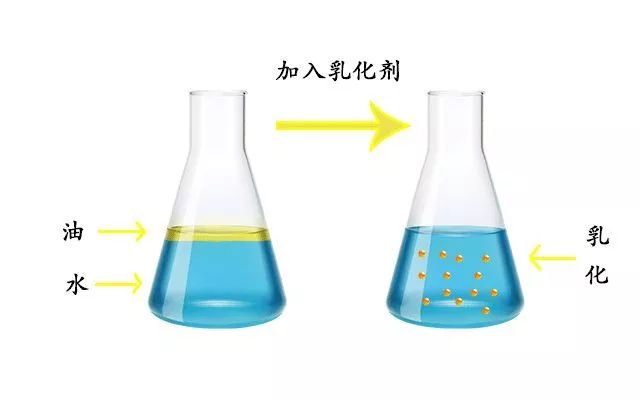  p>乳浊液是指由两种不相溶的液体所组成的分散系,即一种液体以小液滴