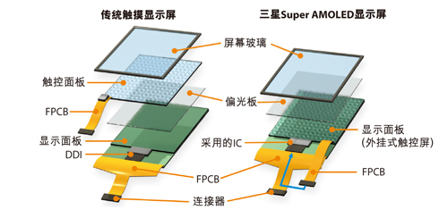 DynamicAMOLED屏幕Super AMOLED屏幕和AMOLED及LCD屏幕的本质区别_百科TA说