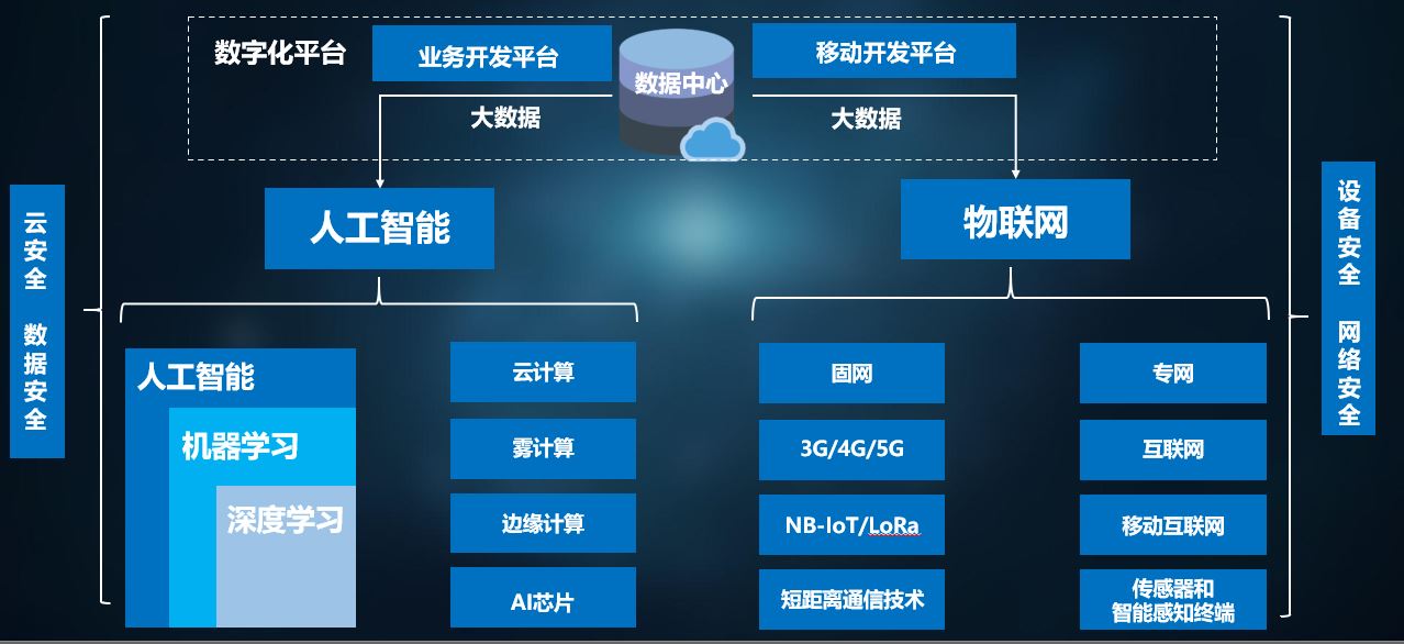 和iot技术,通过物联网产生,收集来自不同维度的,海量的数据存储于云端