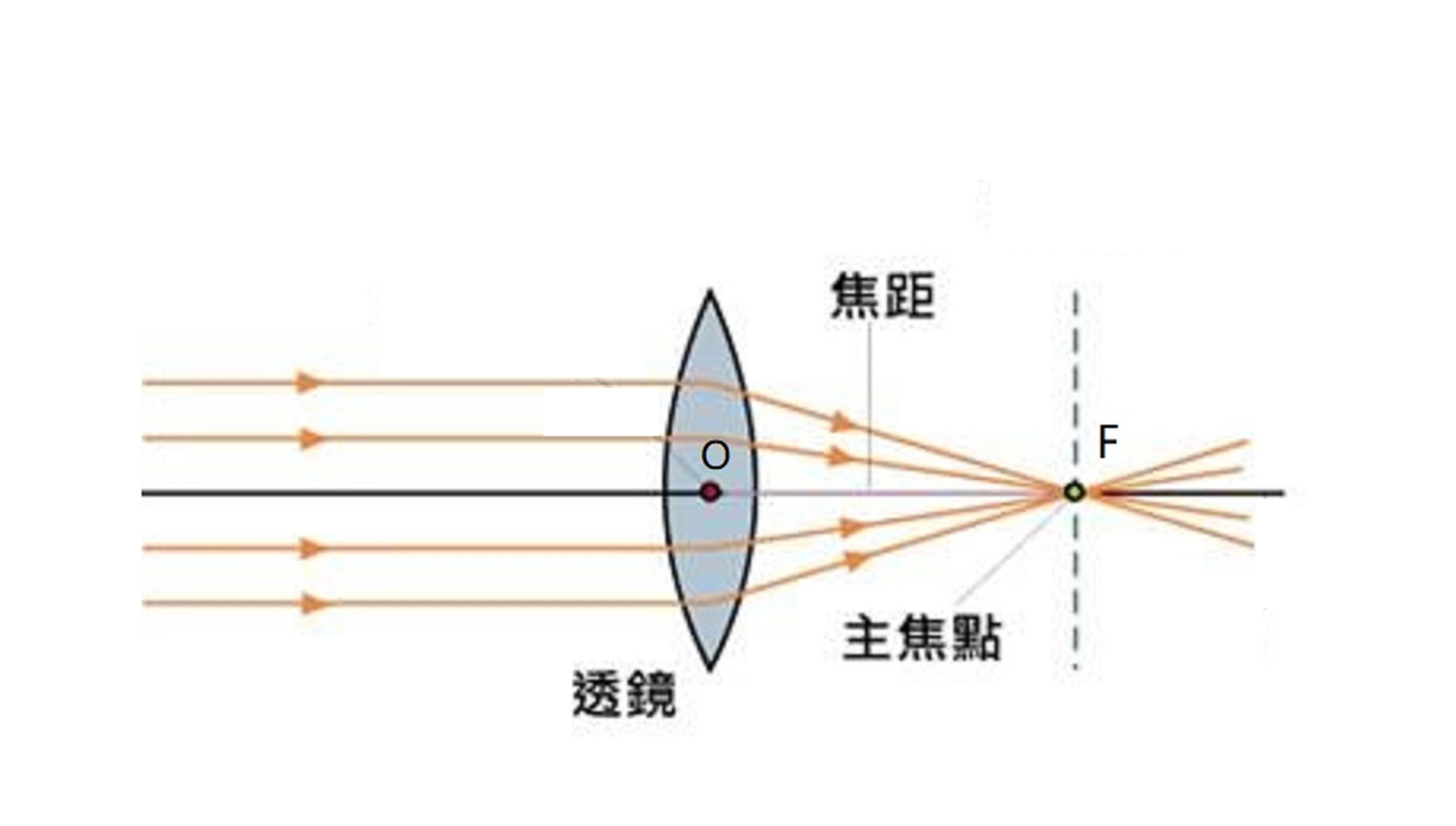 焦距