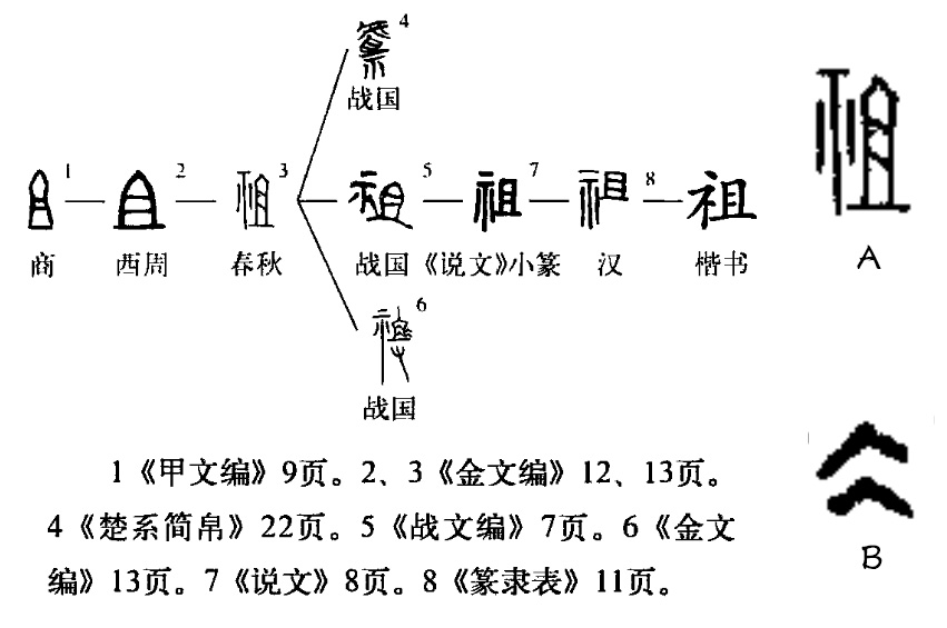 最早见于甲骨文本义是指祖先而言,凡父辈以上皆可称祖