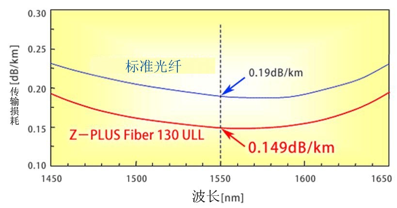 光纤损耗所谓损耗是指光纤每单位长度上的衰减,单位为db/km.