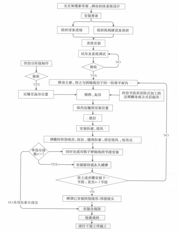 多跨连续拱桥双索跨缆索吊装施工工法