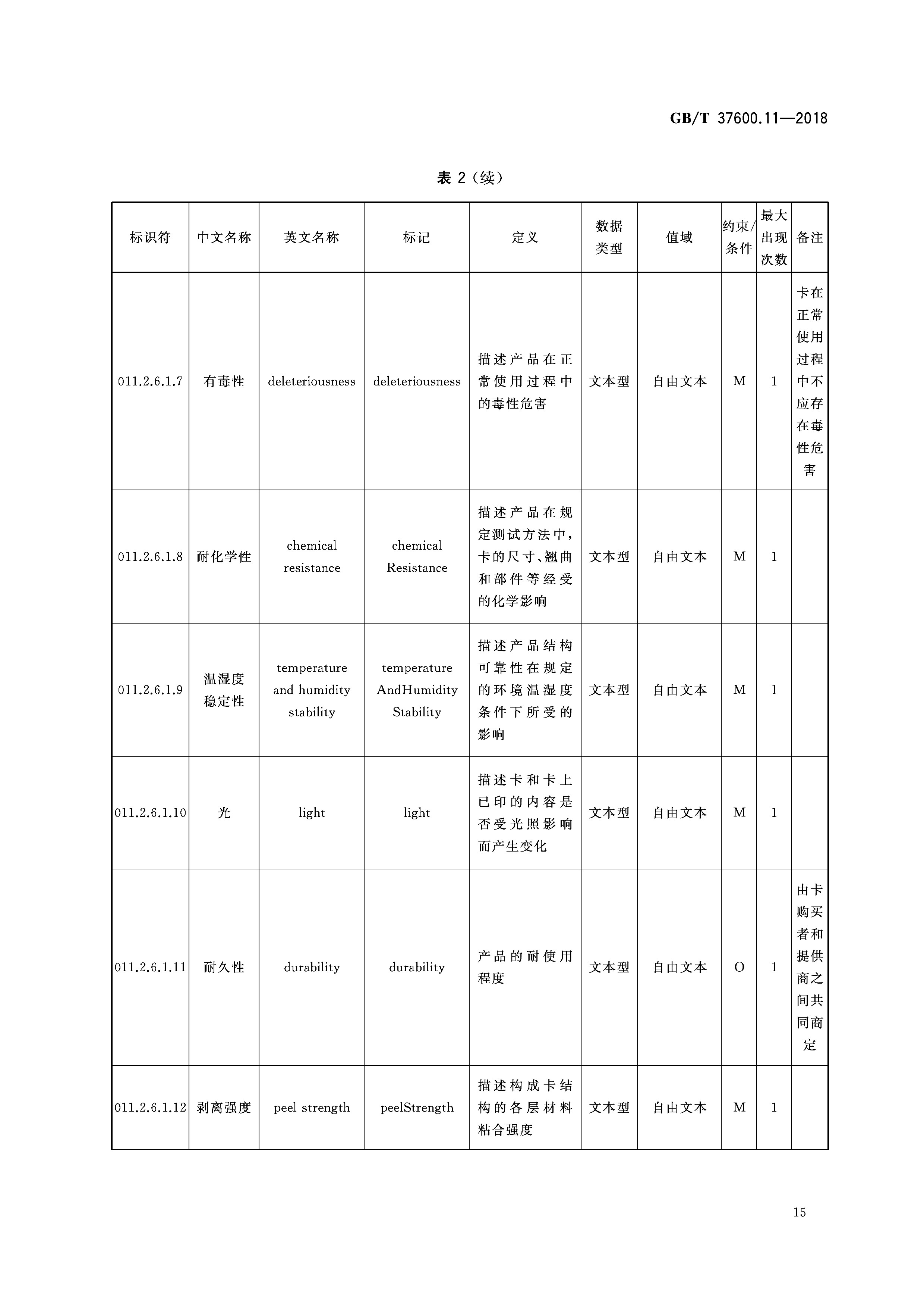  p>《全国主要产品分类—产品类别核心元数据—第11部分:磁卡与集成