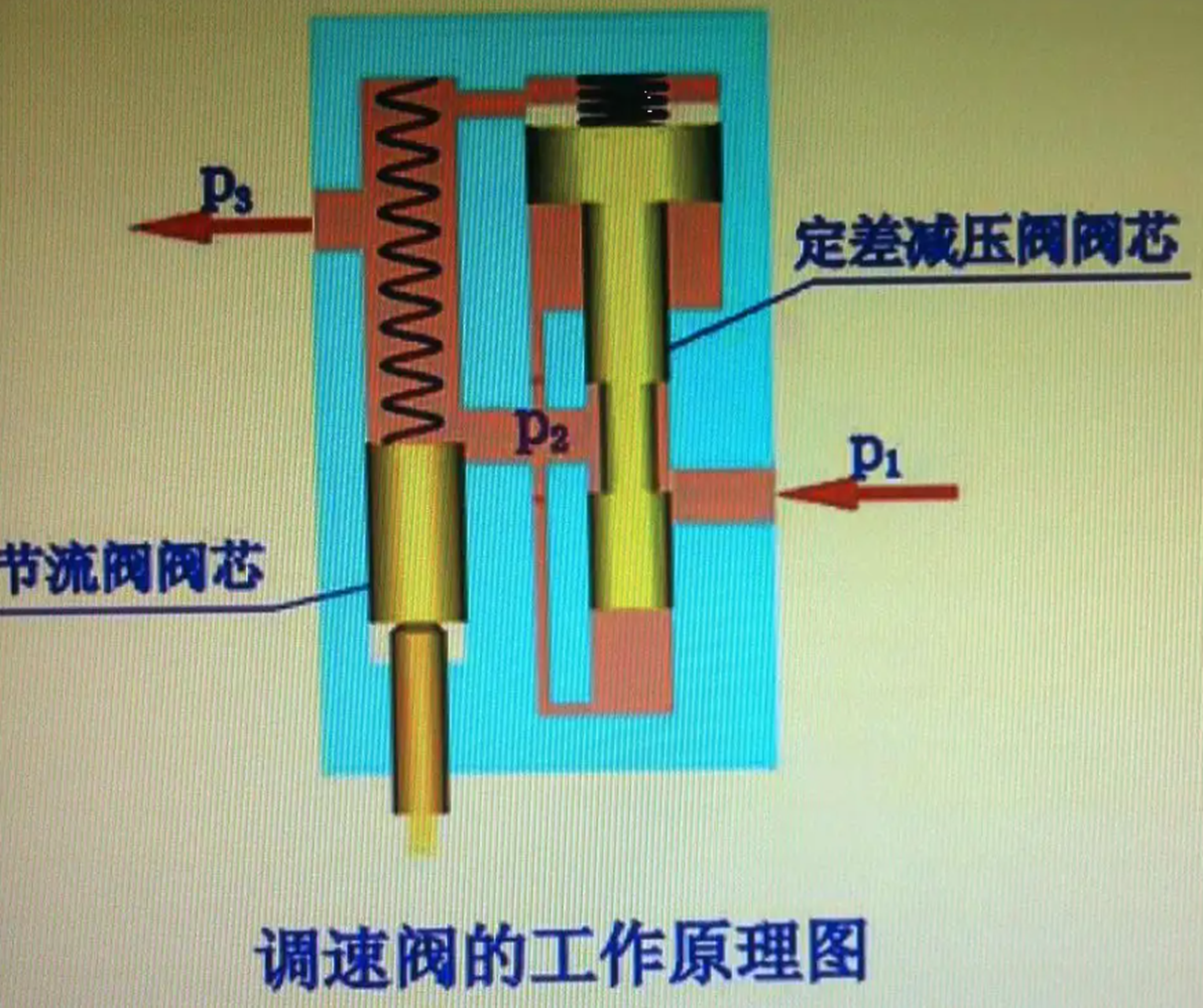 调速阀的工作原理
