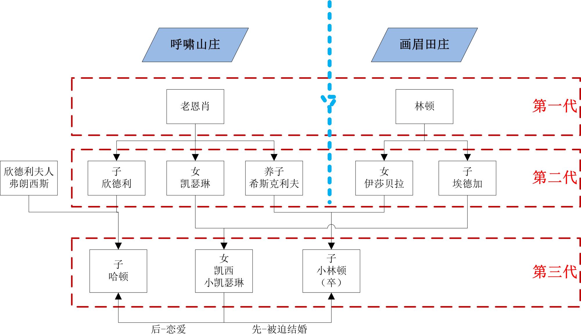 呼啸山庄》人物关系图_百科TA说