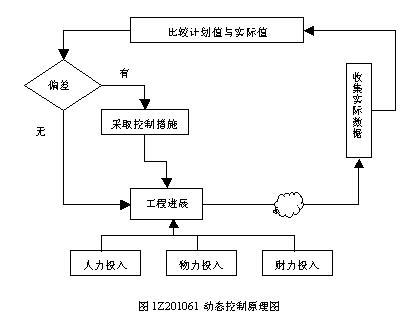 施工项目进度控制_百度百科