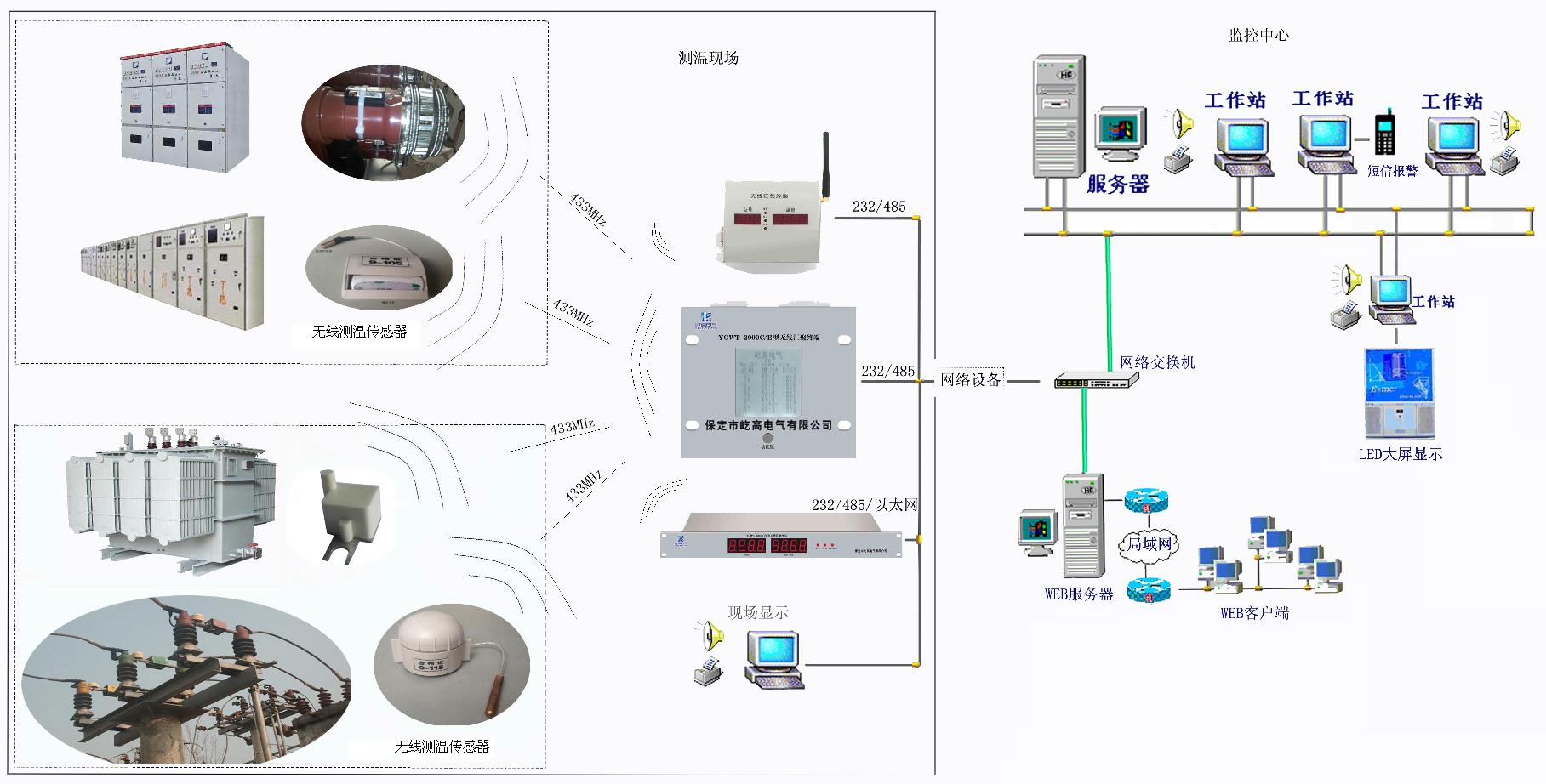 电力无线测温系统