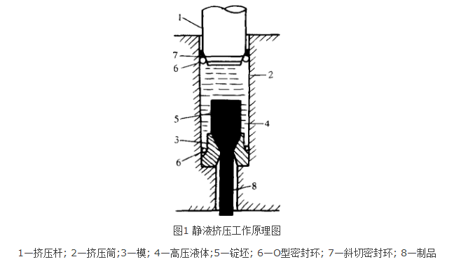 摩擦力所以变形均匀,可提高挤压变形量所需的挤压力也比普通挤压时小