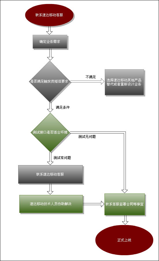 短信验证怎么发到自己手机里