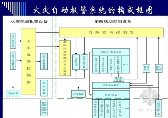 火灾自动报警系统
