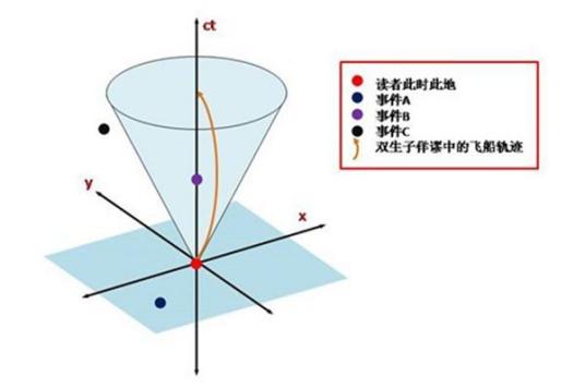 光锥（物理学理论）_百度百科