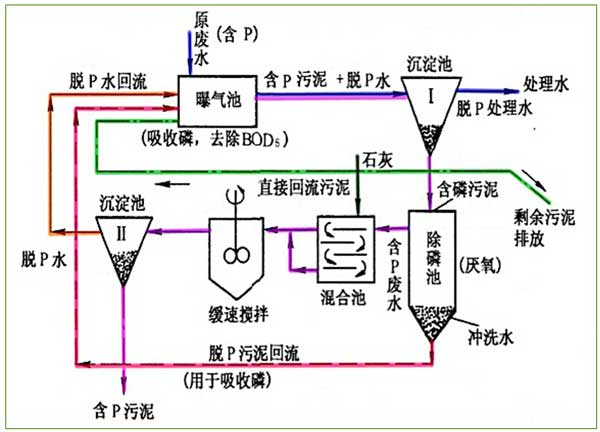 厌氧好氧生物除磷工艺