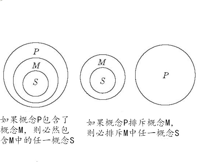  p>三段论公理(axioms of syllogism)是与推理有关的一个公理,是 a