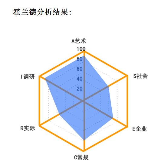 职业倾向