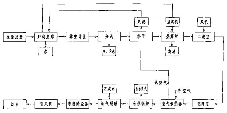 城市生活垃圾处理工艺