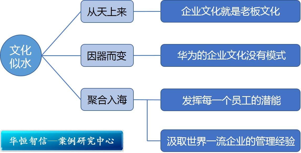 华为企业文化