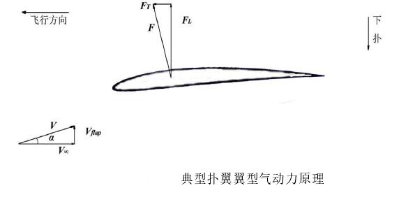 扑翼是一种模仿鸟类和昆虫飞行, 基于仿生学原理设计制造的新型飞行器