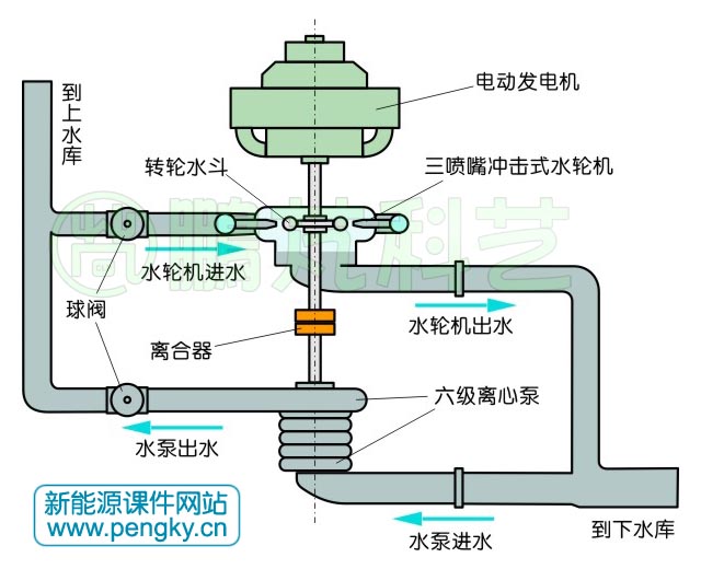 抽水蓄能机组起动方式
