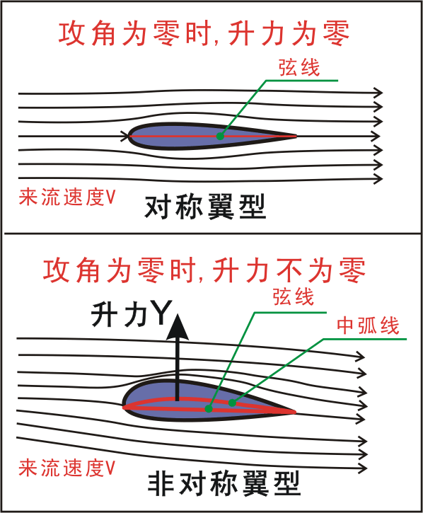attack angle ),也称 a target="_blank" href="/item/迎角/6552878"