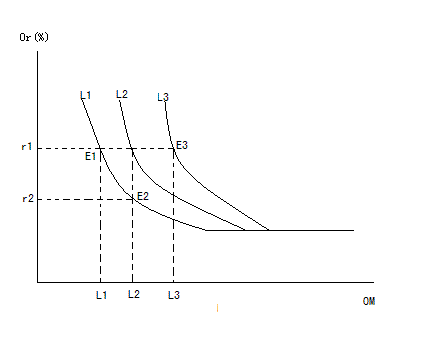 流动性偏好陷阱