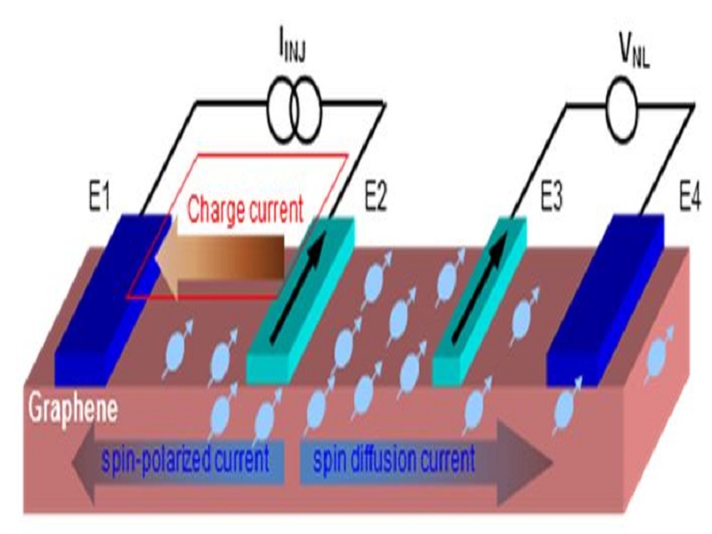  p>将一束高度自旋极化流从铁磁性金属有效地注入到半导体中,这个过程