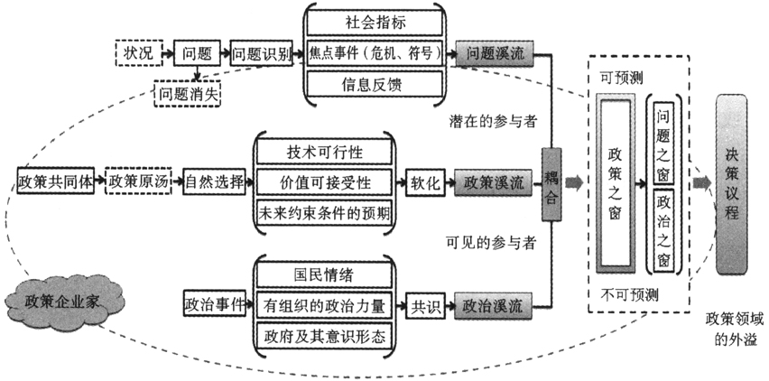 政策与行政
