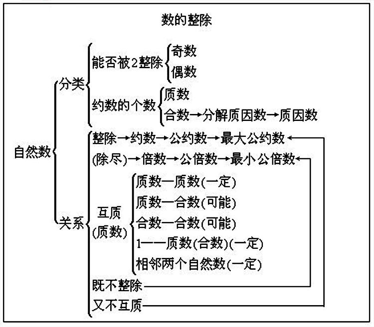 整除