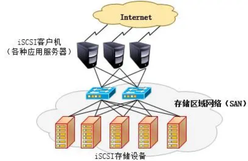 搭建iscsi存储系统的简单介绍