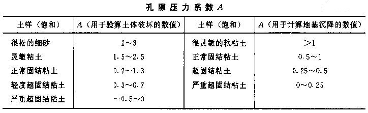 压力系数表示 a target="_blank" href="/item/孔隙水压力/6842079"