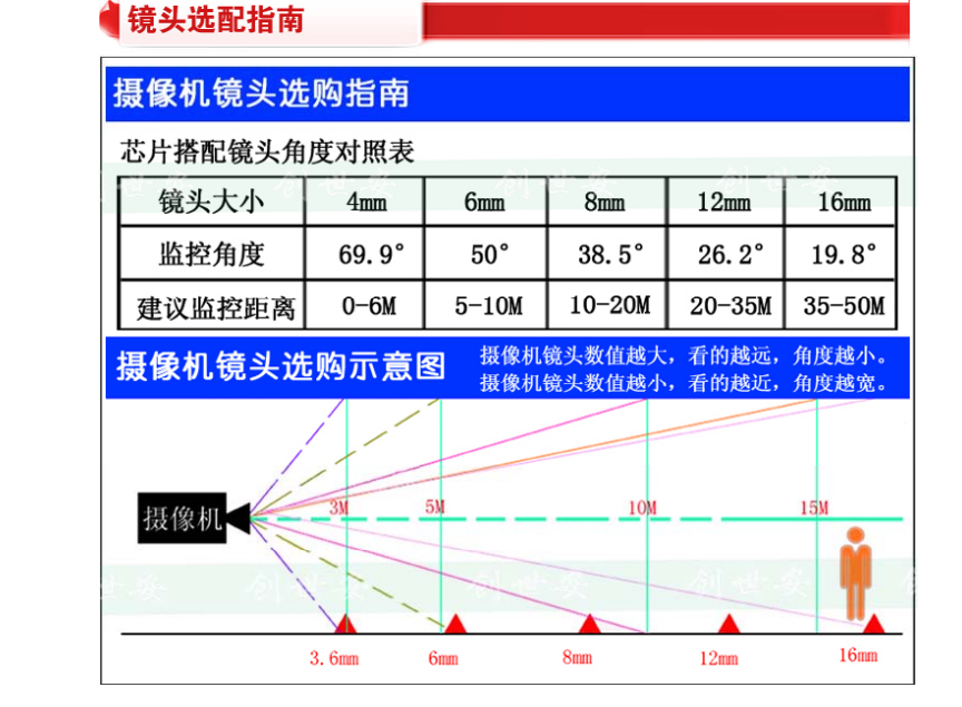  p>监控摄像头是一种半导体成像器件,具有灵敏度高,抗强光,畸变小
