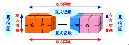 复式记账法