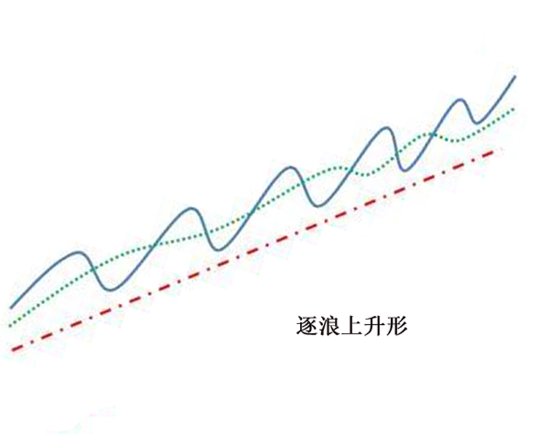 逐浪上升形