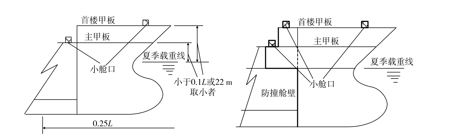 p>干舷甲板(freeboard deck)通常是最高一层露天全通甲板,其上所有的