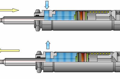  p>单作用气缸是常见的气缸之一.分为弹簧复位和外力复位.