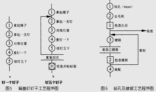 工艺程序图,是工艺程序分析的主要分析工具